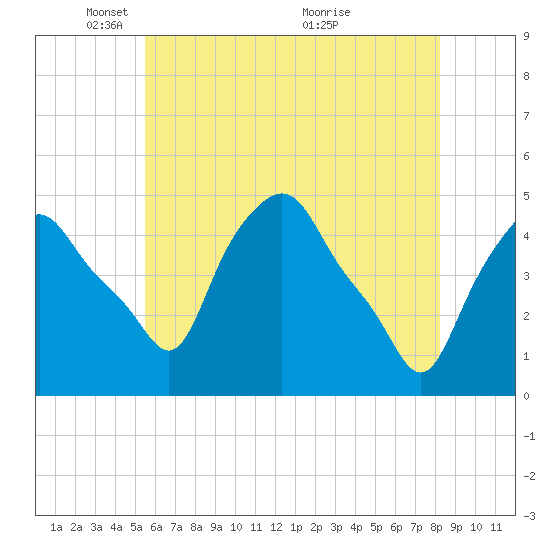 Albany tide chart for Thursday, May 16, 2024
