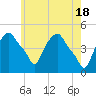Albany tide chart for Saturday, May 18, 2024
