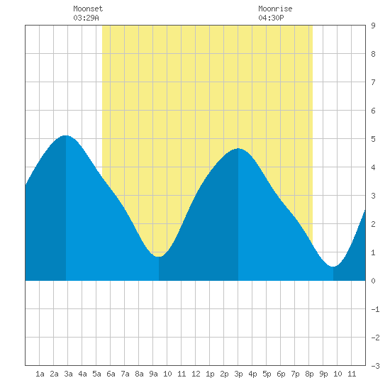 Albany tide chart for Sunday, May 19, 2024