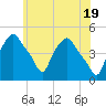 Albany tide chart for Sunday, May 19, 2024