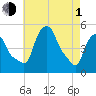 Albany tide chart for Wednesday, May 1, 2024
