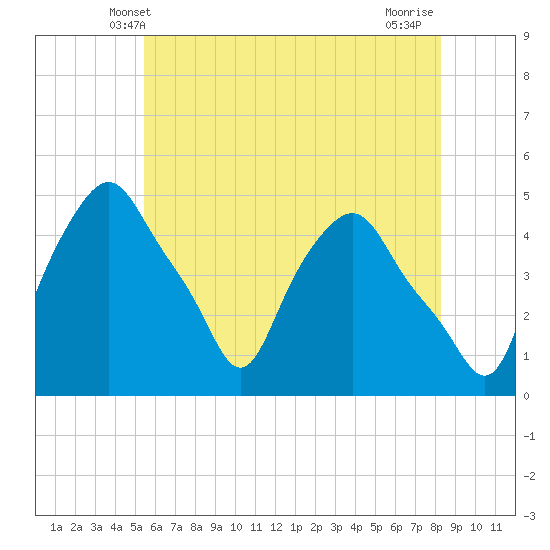 Albany tide chart for Monday, May 20, 2024