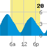 Albany tide chart for Monday, May 20, 2024