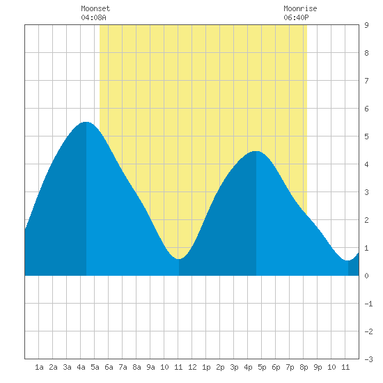 Albany tide chart for Tuesday, May 21, 2024