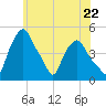 Albany tide chart for Wednesday, May 22, 2024