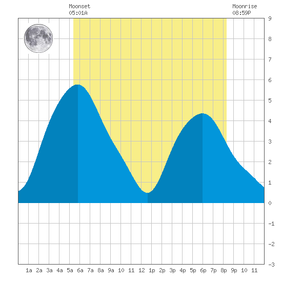 Albany tide chart for Thursday, May 23, 2024