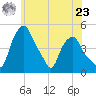 Albany tide chart for Thursday, May 23, 2024