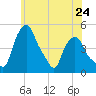 Albany tide chart for Friday, May 24, 2024