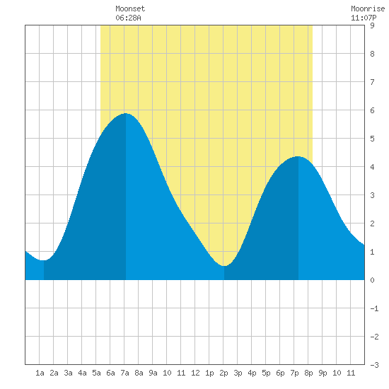 Albany tide chart for Saturday, May 25, 2024