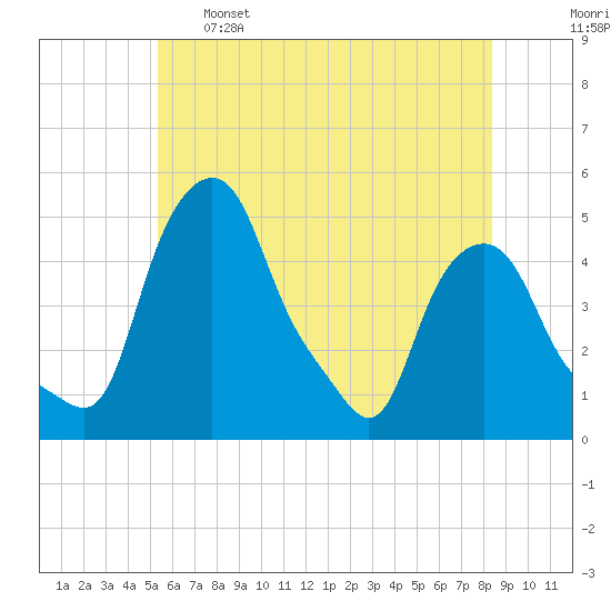Albany tide chart for Sunday, May 26, 2024