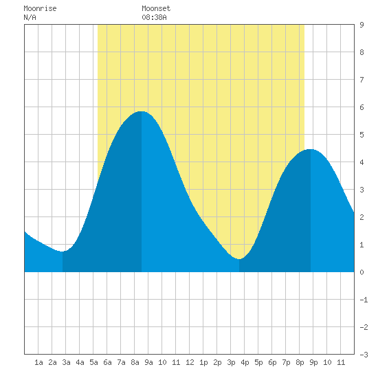 Albany tide chart for Monday, May 27, 2024