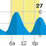 Albany tide chart for Monday, May 27, 2024