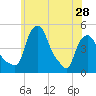 Albany tide chart for Tuesday, May 28, 2024