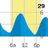 Albany tide chart for Wednesday, May 29, 2024