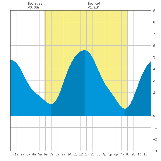 Albany tide chart for Thursday, May 2, 2024