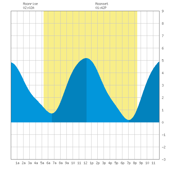 Albany tide chart for Friday, May 31, 2024