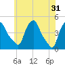 Albany tide chart for Friday, May 31, 2024