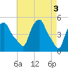 Albany tide chart for Friday, May 3, 2024