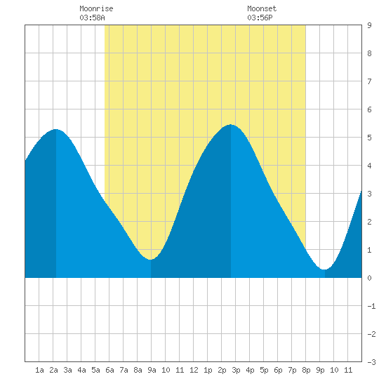 Albany tide chart for Saturday, May 4, 2024