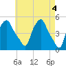 Albany tide chart for Saturday, May 4, 2024
