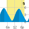 Albany tide chart for Sunday, May 5, 2024