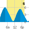 Albany tide chart for Monday, May 6, 2024