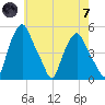 Albany tide chart for Tuesday, May 7, 2024
