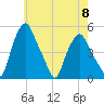 Albany tide chart for Wednesday, May 8, 2024