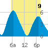 Albany tide chart for Thursday, May 9, 2024
