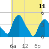 Albany tide chart for Tuesday, June 11, 2024