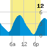 Albany tide chart for Wednesday, June 12, 2024