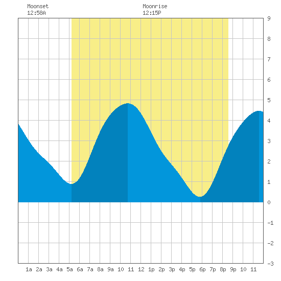 Albany tide chart for Thursday, June 13, 2024