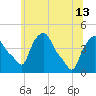 Albany tide chart for Thursday, June 13, 2024
