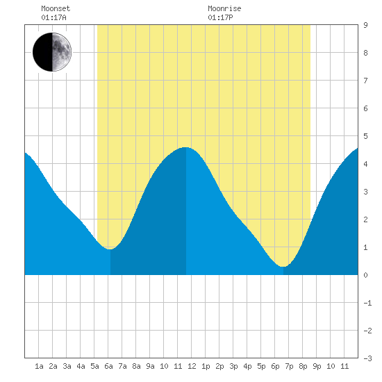 Albany tide chart for Friday, June 14, 2024