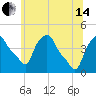 Albany tide chart for Friday, June 14, 2024