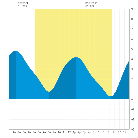 Albany tide chart for Sunday, June 16, 2024