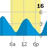 Albany tide chart for Sunday, June 16, 2024