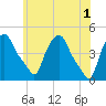 Albany tide chart for Saturday, June 1, 2024