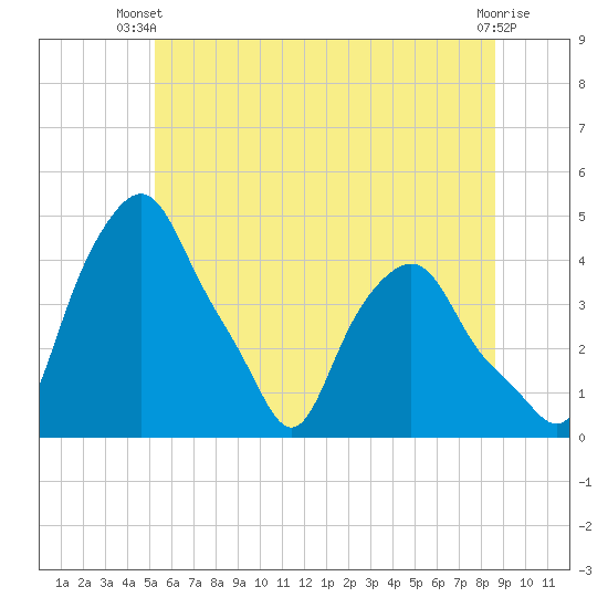 Albany tide chart for Thursday, June 20, 2024
