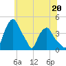 Albany tide chart for Thursday, June 20, 2024