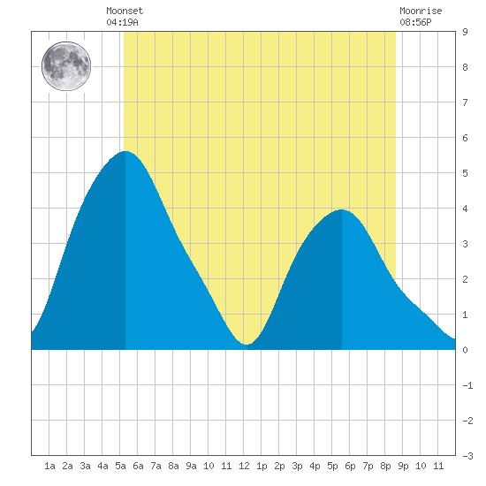 Albany tide chart for Friday, June 21, 2024