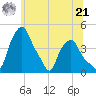 Albany tide chart for Friday, June 21, 2024