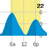 Albany tide chart for Saturday, June 22, 2024