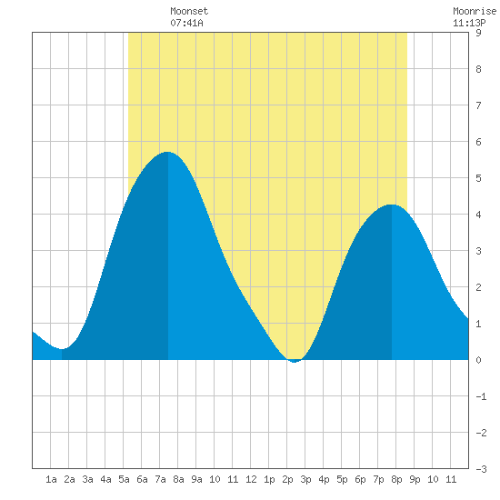 Albany tide chart for Monday, June 24, 2024