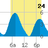 Albany tide chart for Monday, June 24, 2024