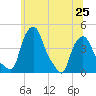 Albany tide chart for Tuesday, June 25, 2024