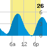 Albany tide chart for Wednesday, June 26, 2024