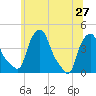 Albany tide chart for Thursday, June 27, 2024