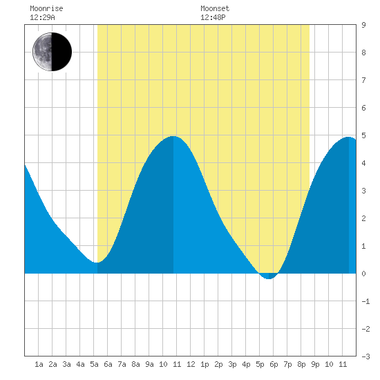 Albany tide chart for Friday, June 28, 2024