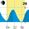 Albany tide chart for Friday, June 28, 2024